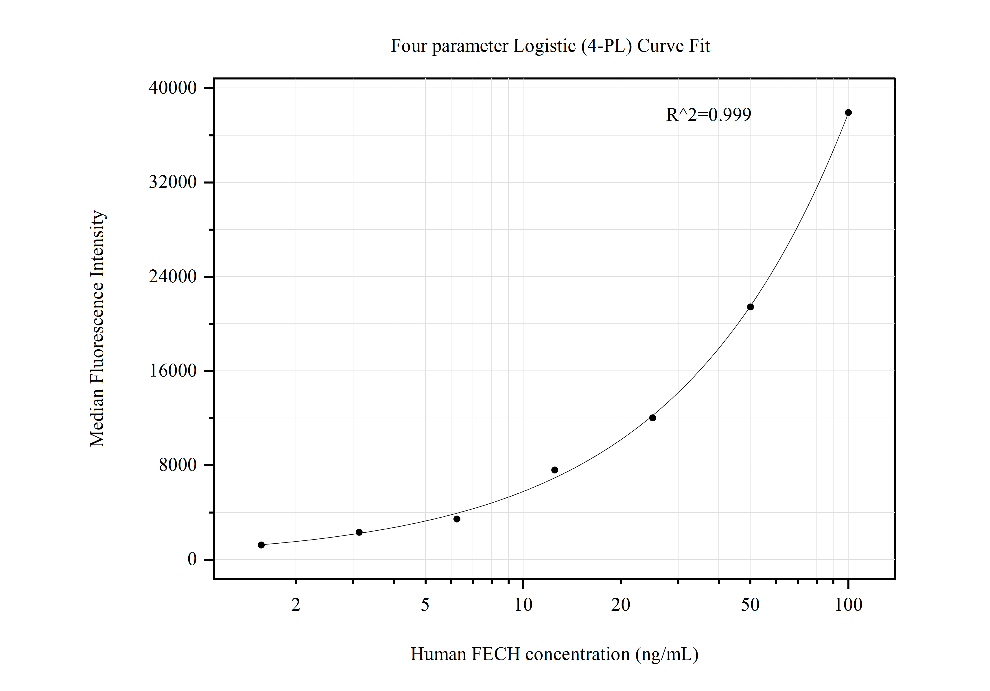 Cytometric bead array standard curve of MP50706-1